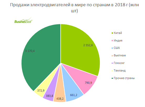 В 2014-2018 гг продажи электродвигателей в мире выросли на 13,9%: с 7 ...