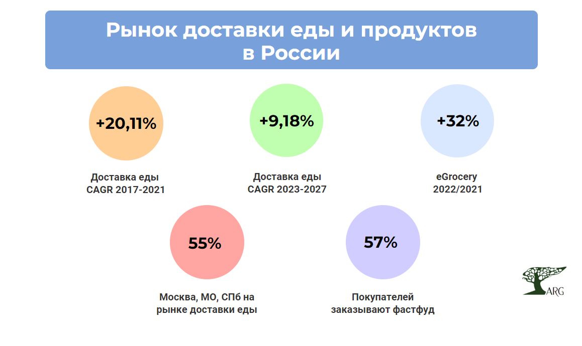 5 фактов о российском рынке доставки готовой еды и продуктов :: РБК Магазин  исследований