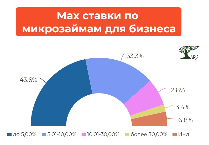 Ставки по микрозаймам для бизнеса в большинстве случаев не превышают 5% годовых :: РБК Магазин исследований