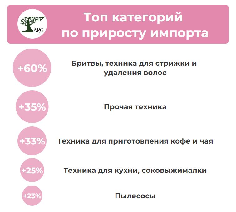 Определите по диаграмме сколько примерно единиц бытовой техники было продано в интернет магазине