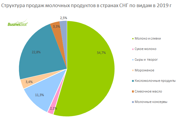 В магазине провели учет проданной молочной продукции данные представили в виде диаграммы молоко 37