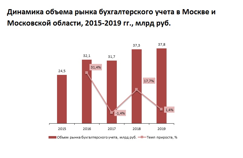 Анализ рынка бухгалтерских услуг в России.