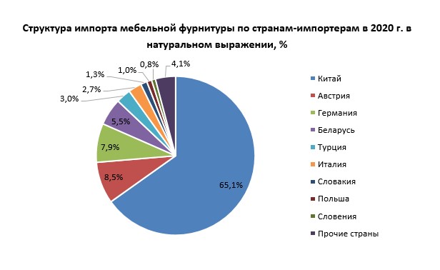 Фурнитура для мебели китай