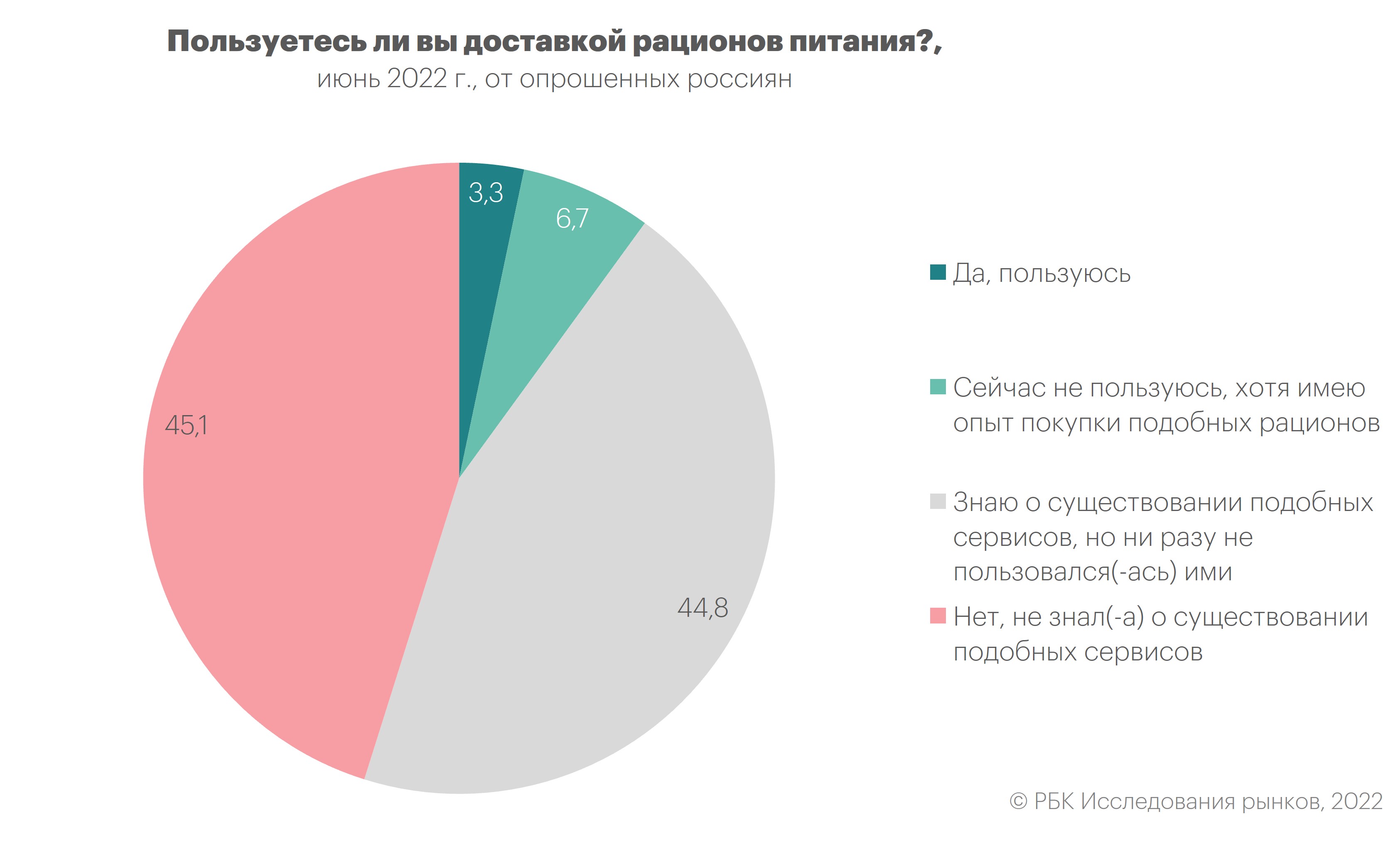 Меньше 5% россиян заказывают рационы питания с доставкой на дом :: РБК  Магазин исследований