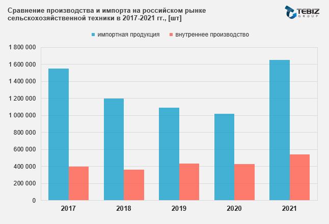 Рынок сельскохозяйственной техники 2018