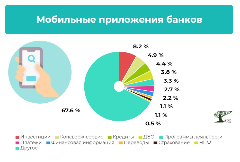 Инвестиции, кредиты и небанковские сервисы: какие мобильные приложения выпускают российские банки в 2021 году :: РБК Магазин исследований