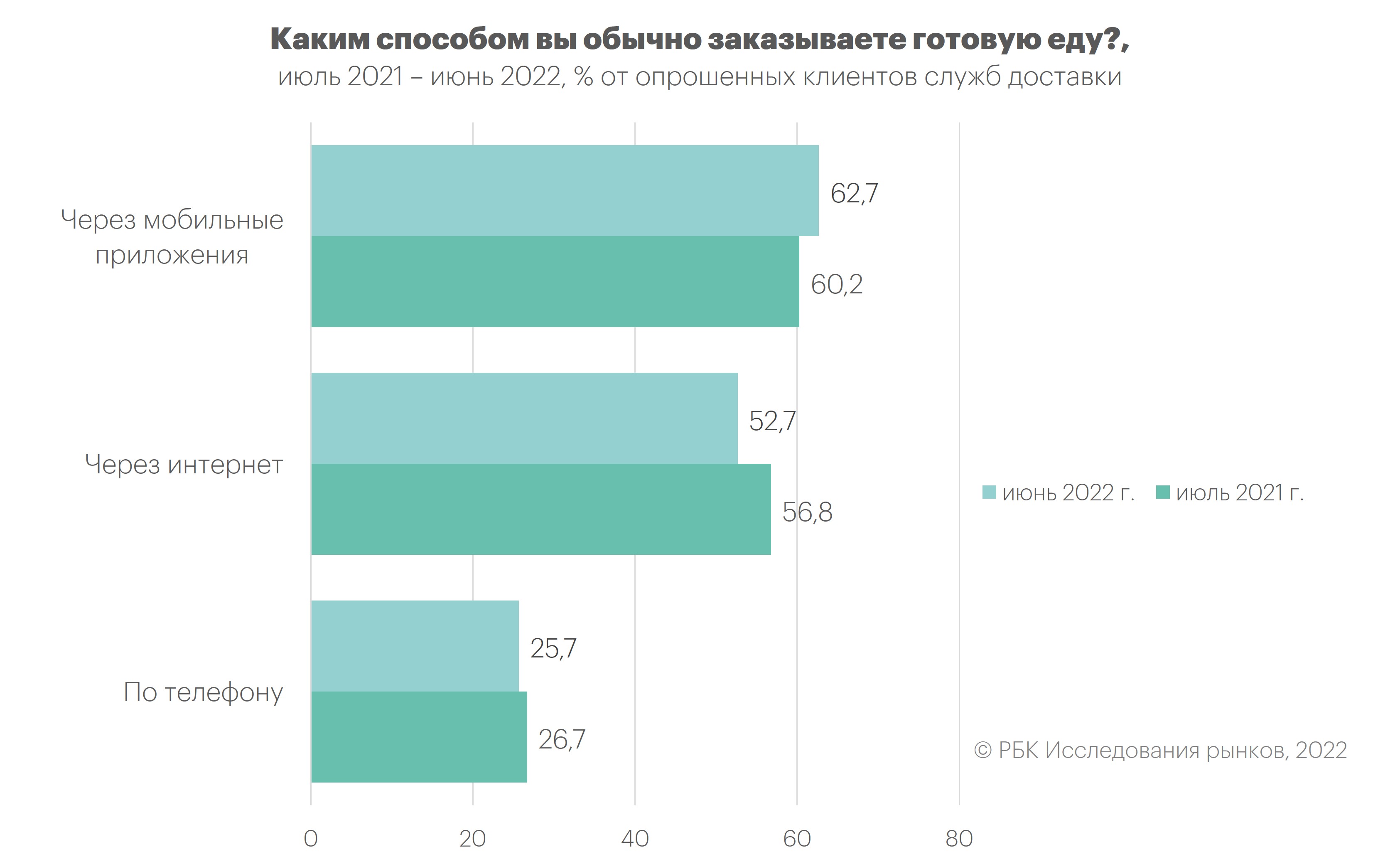 Более 60% клиентов служб доставки еды делают заказ через приложение :: РБК  Магазин исследований