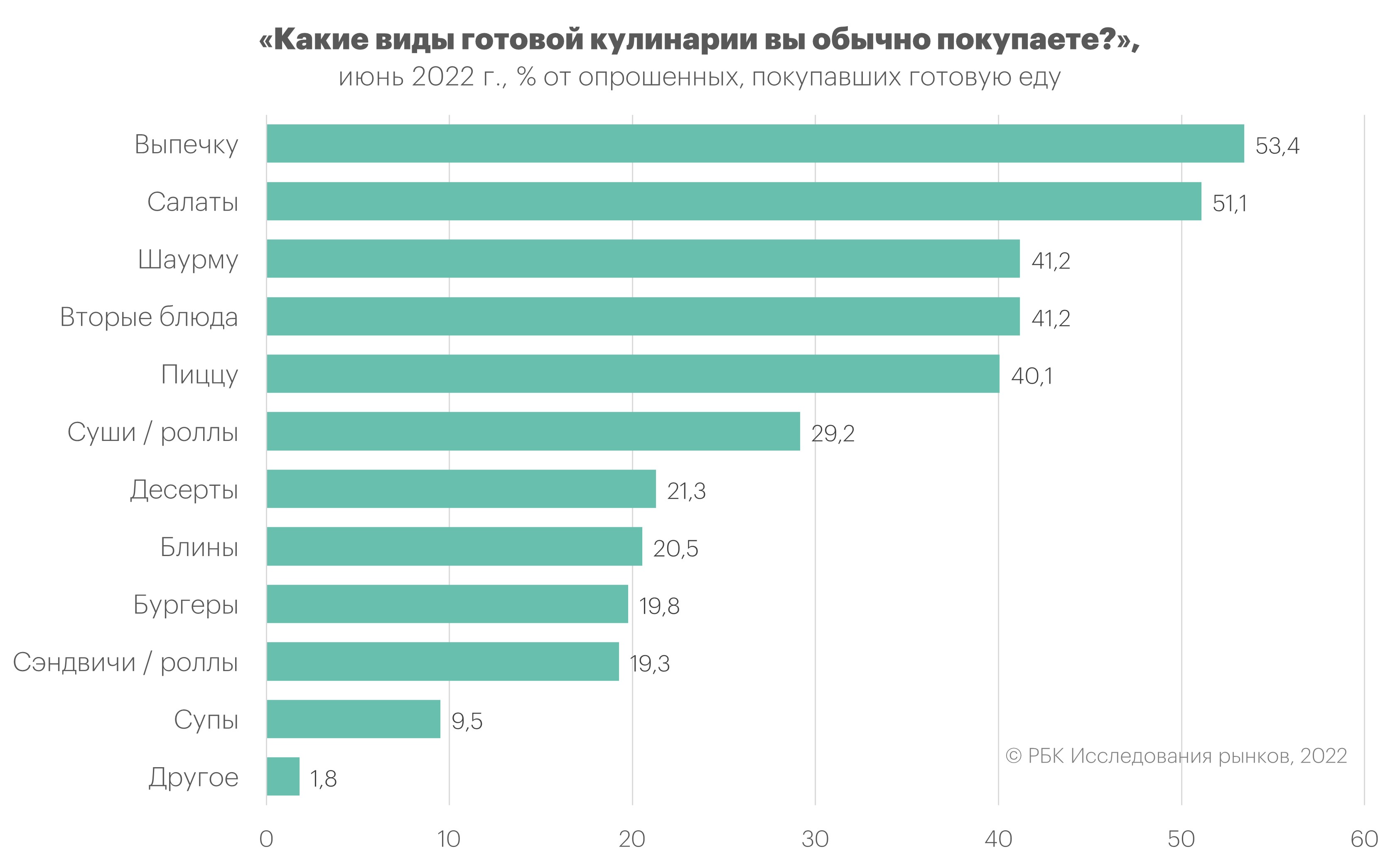 Выпечку и салаты покупают больше 50% посетителей кулинарии :: РБК Магазин  исследований