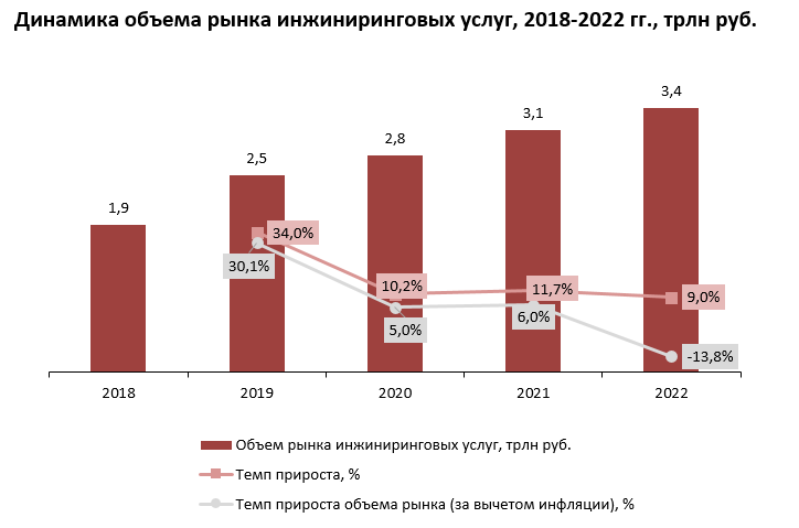 Объем рынка инжиниринговых услуг показал значительный рост за последние ...