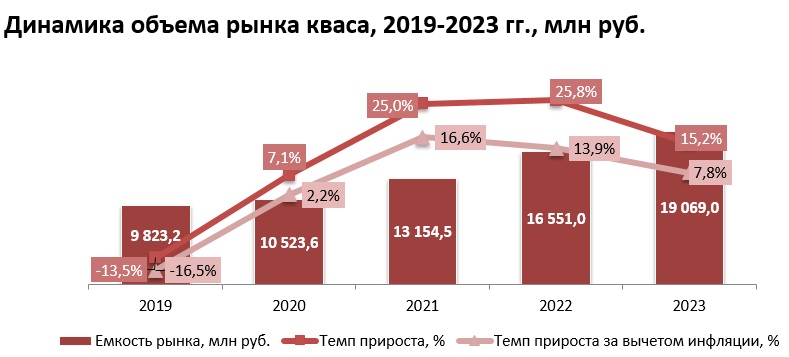 Заметный рост объема рынка кваса с 2019 по 2023 год :: РБК Магазин ...