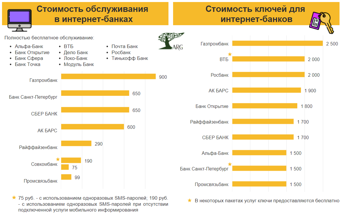 Сколько стоит интернет-банкинг для бизнеса в 2022 году? :: РБК Магазин  исследований