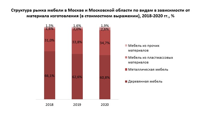 График спроса на мебель