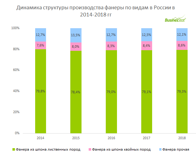 Спрос на мебель из фанеры