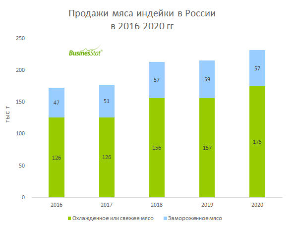 На рынке мяса птицы в стране. Российский рынок мяса индейки 2022. Таблица продажа мяса индейки РФ 2016-2020. В 2016-2022 году продажи мясных снеков график.