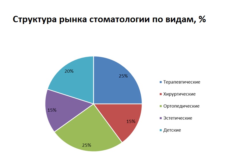 Сферы рынка услуг. Анализ рынка стоматологических услуг. Исследование рынка стоматологических услуг. Рынок стоматологии. Рынок стоматологических услуг.