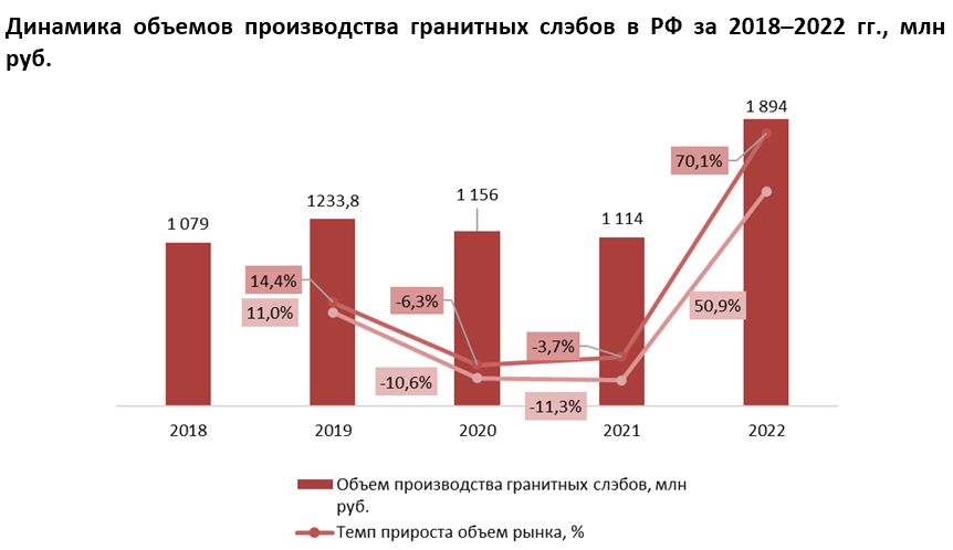 Особенности производства и динамики рынка гранитных слэбов в России .