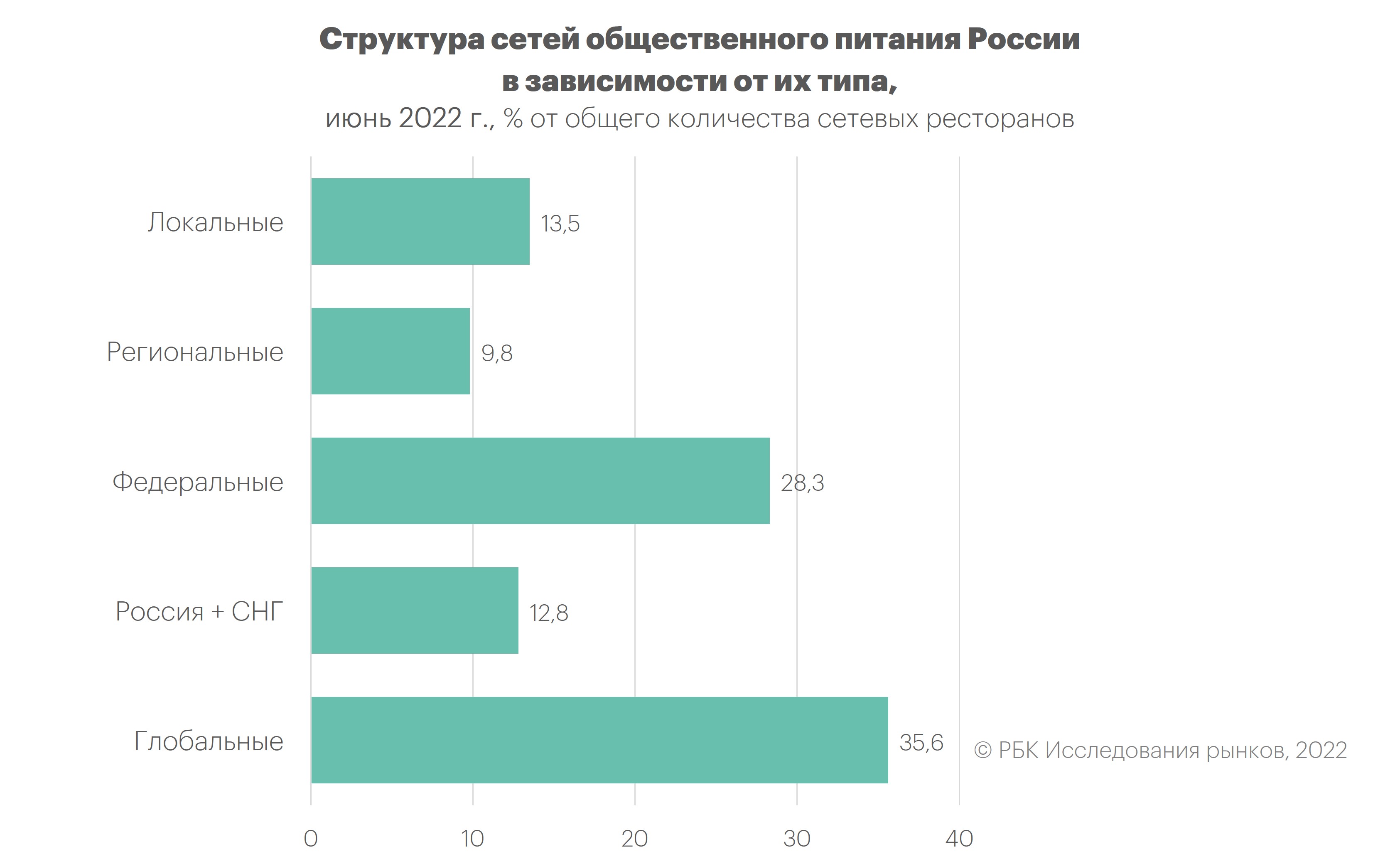 Почти 28% сетевых ресторанов присутствуют сразу в нескольких федеральных  округах :: РБК Магазин исследований