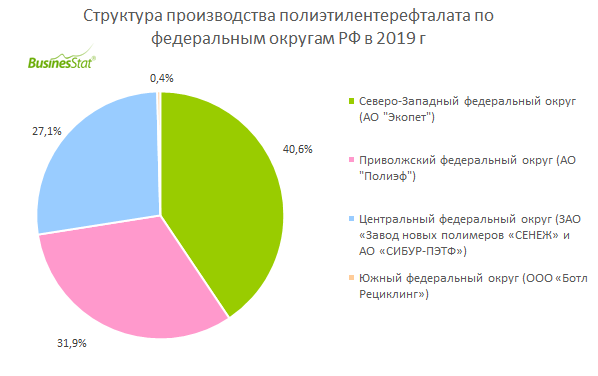 Рынок завод. Рынок ПЭТФ России. Полиэтилентерефталат производители. Структура производства ПЭТФ. Производство полиэтилентерефталата в России.