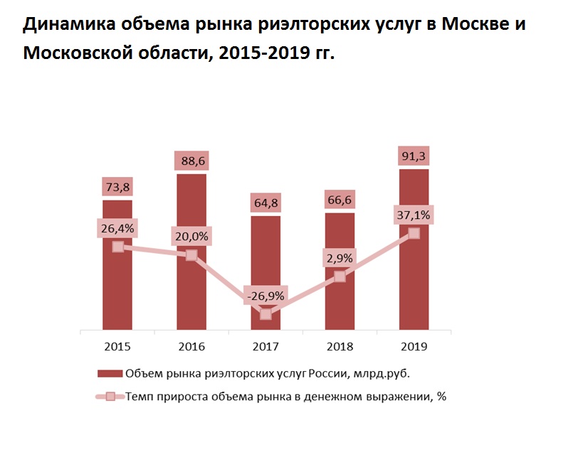 Рост сферы услуг. Динамика объема рынка риэлторских услуг. Рынок риэлторских услуг. Объем рынка риэлторских услуг в России. Рынок риэлторских услуг в России.