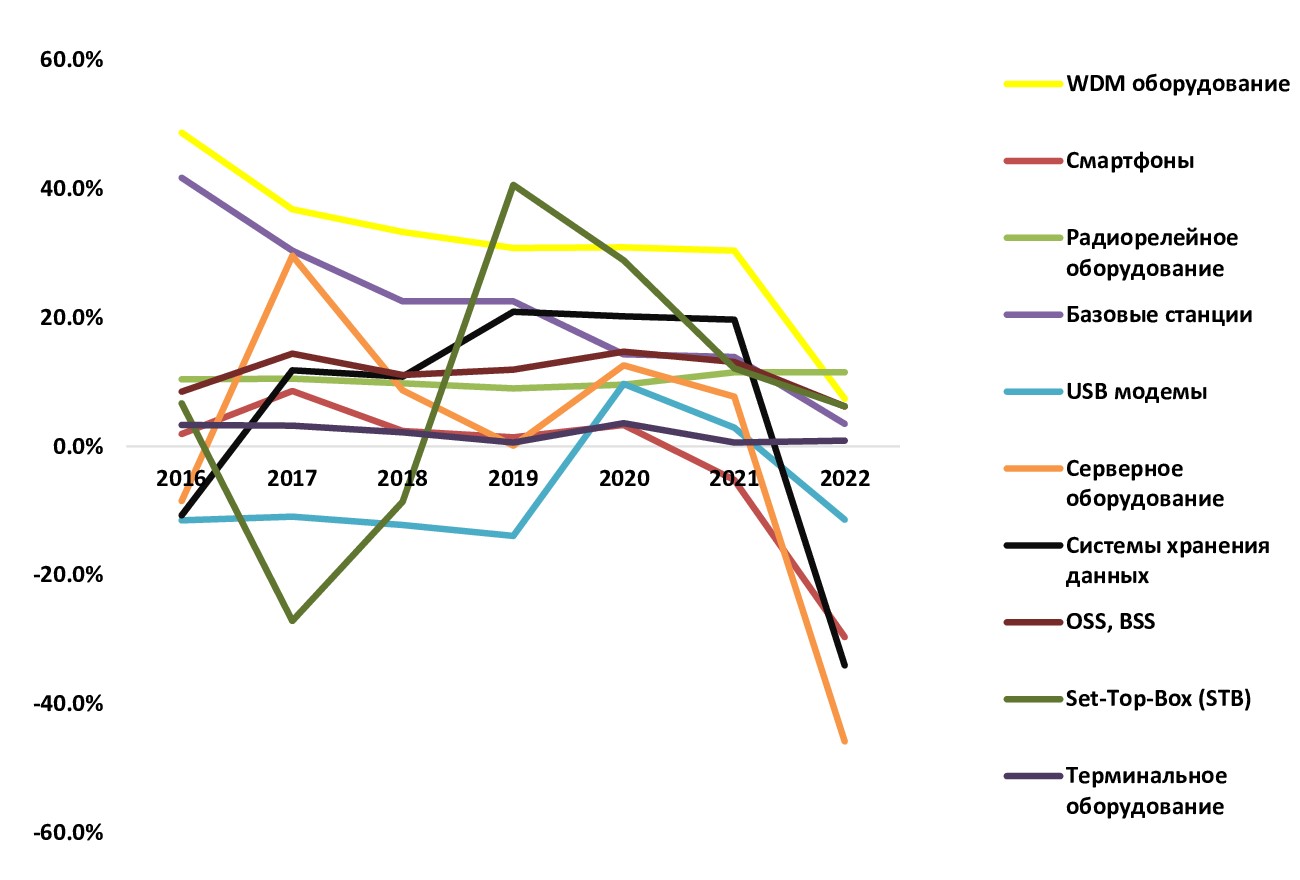 Анализ российского рынка телекоммуникационного оборудования: итоги 2022 г.,  прогноз до 2026 г. :: РБК Магазин исследований