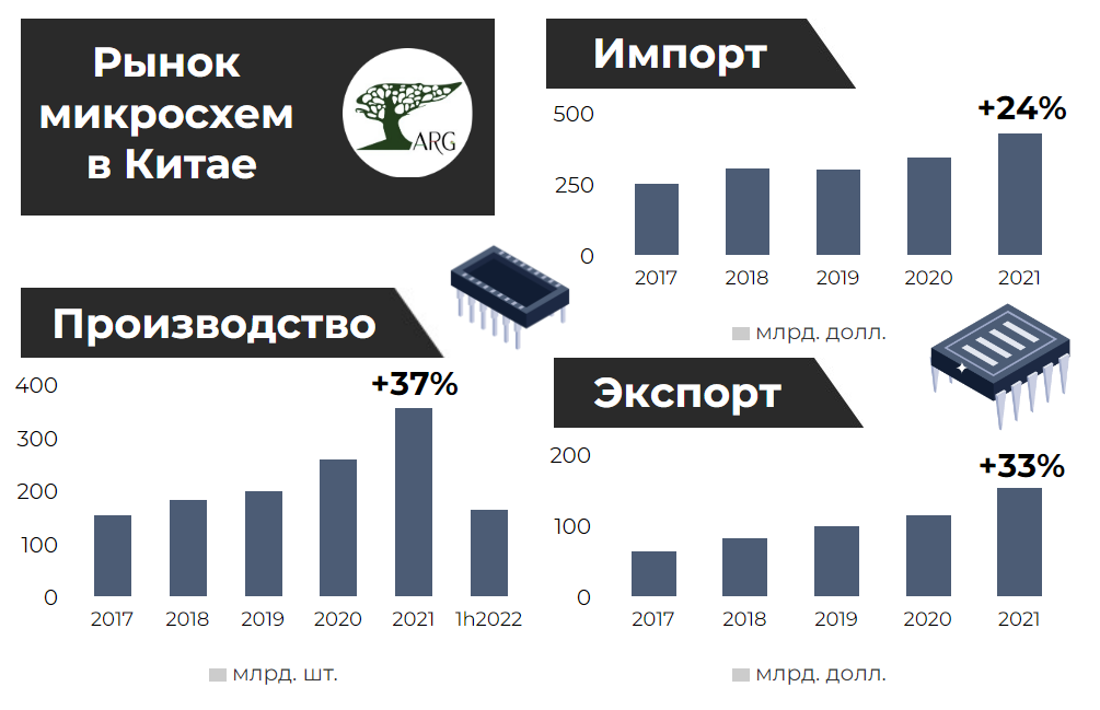 Количество производств в китае. Производители микросхем. Производство микросхем по странам. Производство микросхем в мире по странам. Производство микросхем в России.