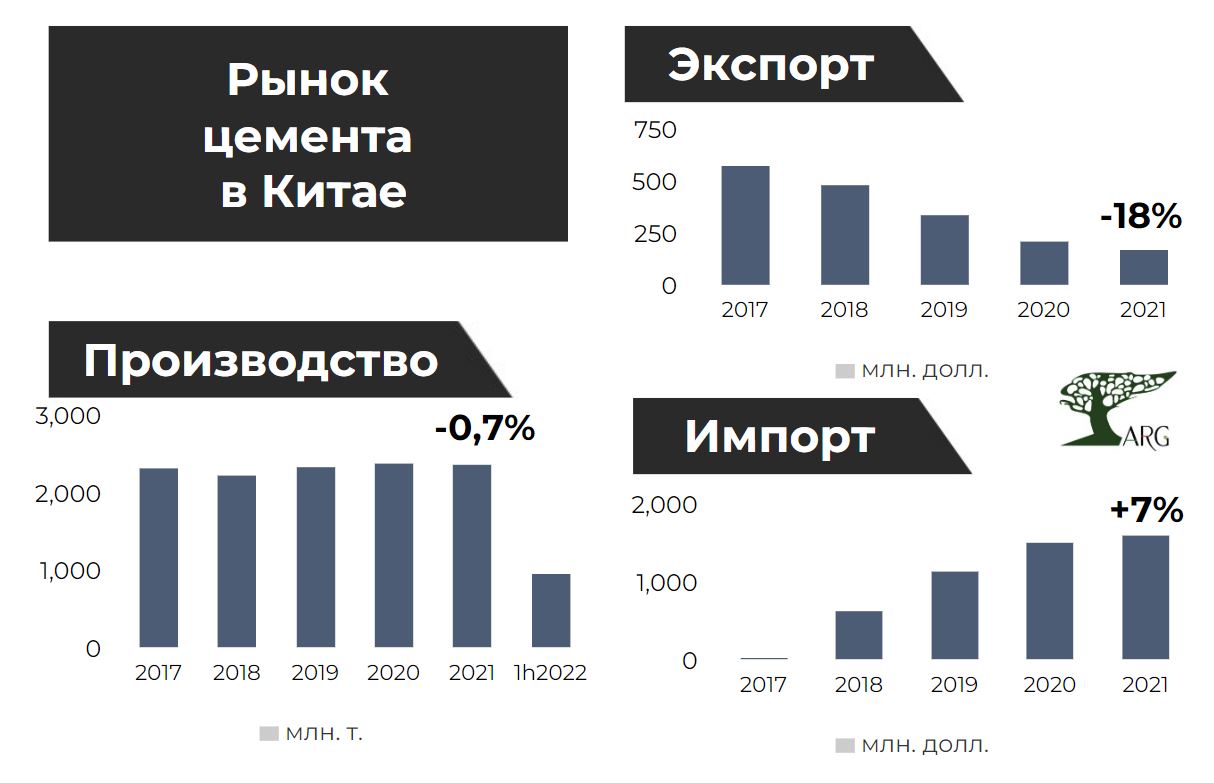 Объем экспорта цемента из Китая в 2021 году в натуральном выражении  сократился на 30% :: РБК Магазин исследований