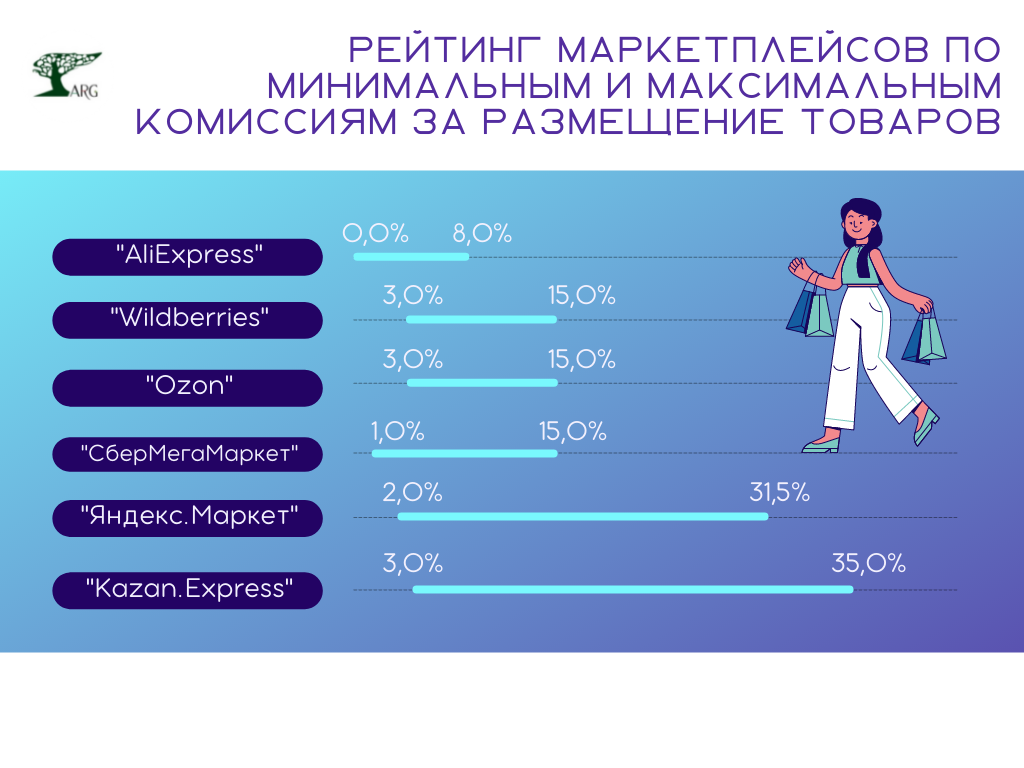 Сколько товар может лежать на вб