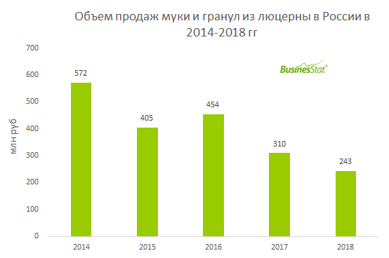 Витаминно-травяная мука и гранулы | СибирьИнвест