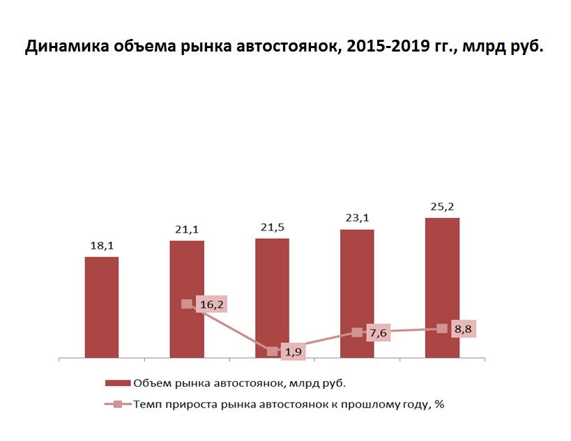 Рынок парковок. Динамика рынка паркингов. Анализ рынка автостоянок. Рынок маркетинговых исследований в России 2020. Анализ рынка платных парковок.