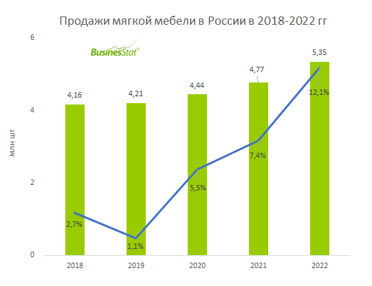 График спроса на мебель