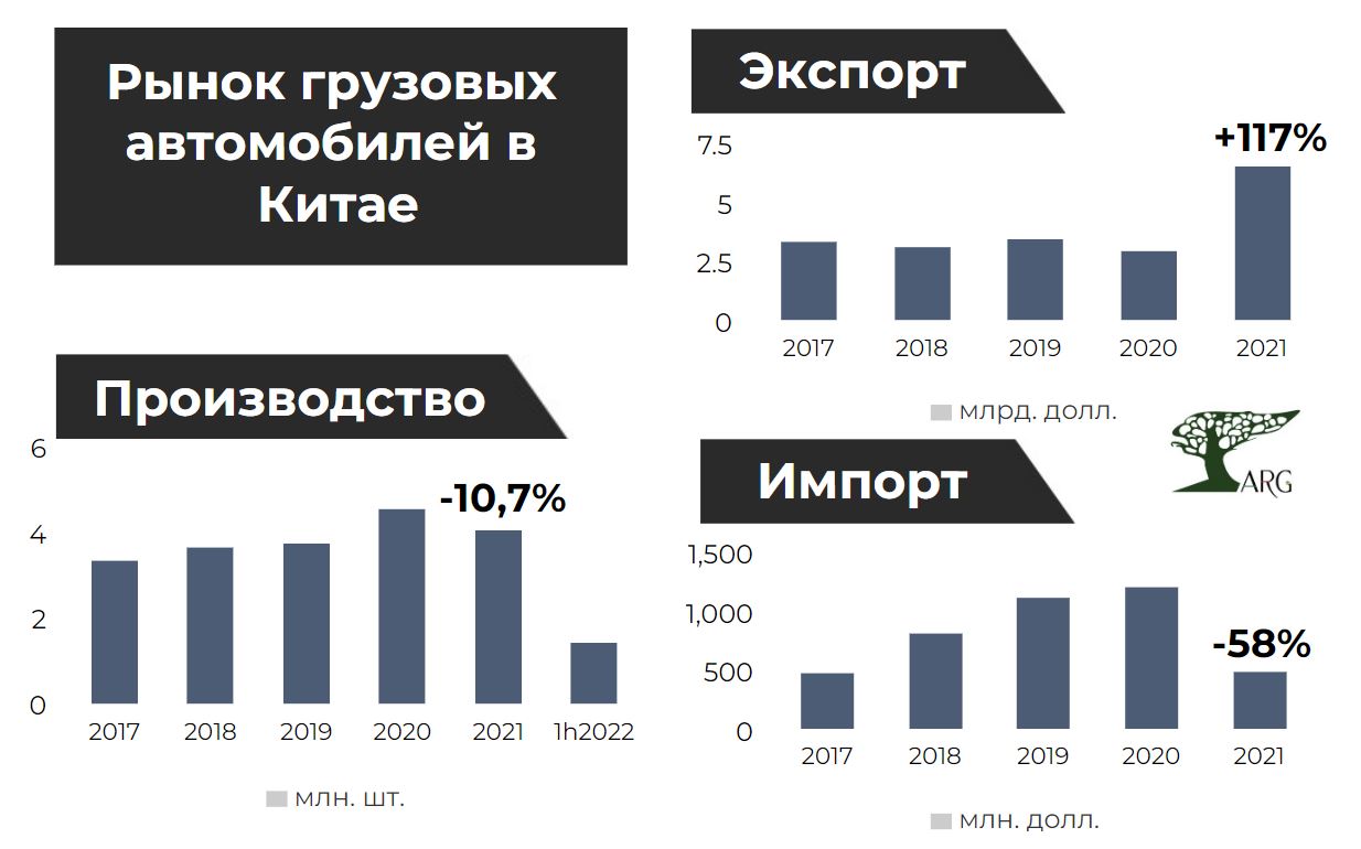 Объем импорта грузовых автомобилей в натуральном выражении в Китай  сократился на 63% в 2021 году :: РБК Магазин исследований