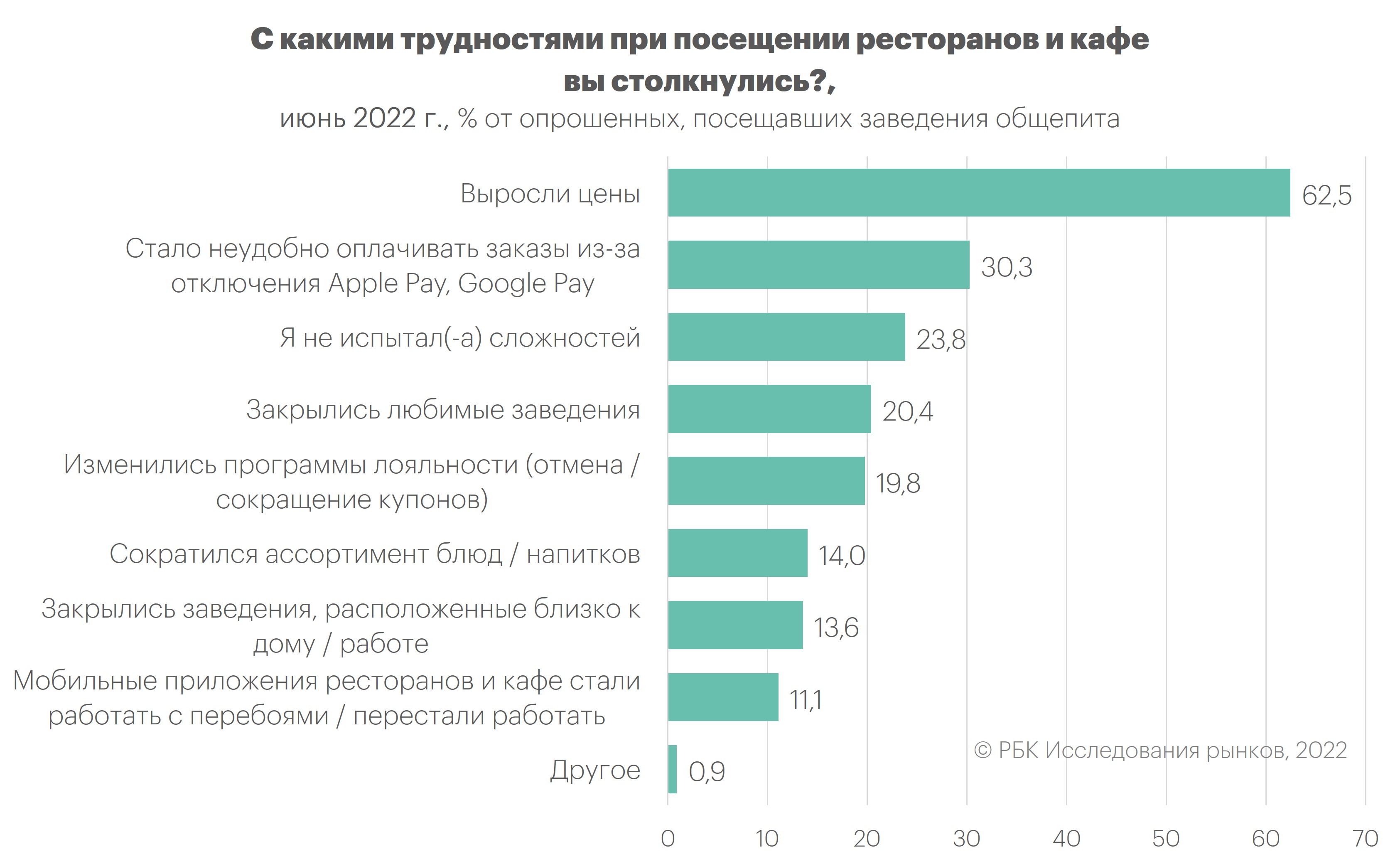 62,5% респондентов обеспокоены ростом цен в ресторанах и кафе :: РБК  Магазин исследований