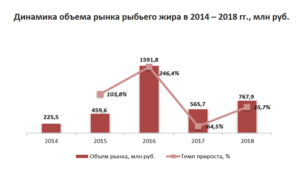 О текущем размере и потенциале рынка рыбьего жира :: РБК Магазин ...