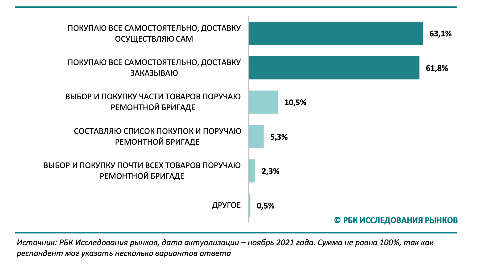 Потребительское поведение покупателей товаров для ремонта и строительства  (DIY) 2021 :: РБК Магазин исследований