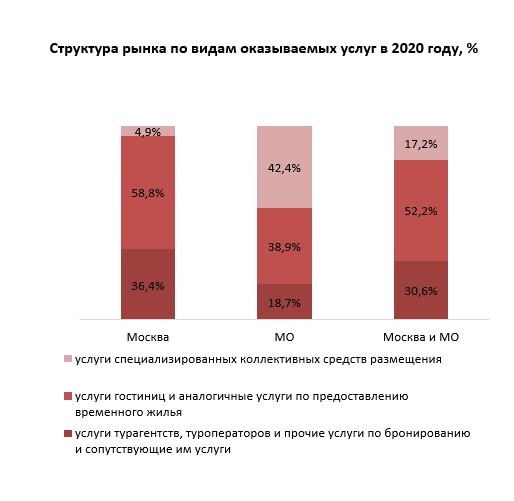 Рынок услуг москва. Рынок гостиничных услуг. Аналогичные услуги это. Перспективы развития рынка гостиничных услуг. Международный рынок гостиничных услуг.