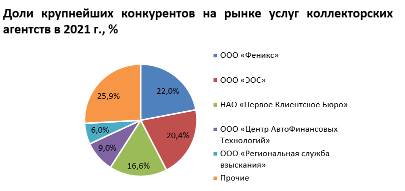 Лучшие коллекторские агентства: рейтинг официальных коллекторов России