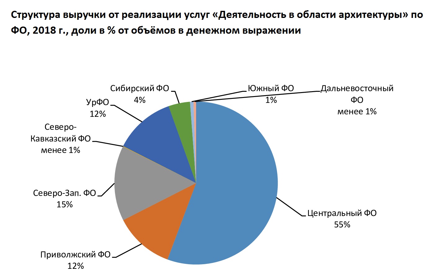 Структурные реализации. Структура реализации продукции. Структура выручки от реализации. Структура реализуемой продукции. Структура реализованных услуг.