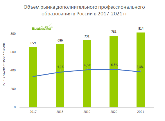 Качество образования 2023. Объем рынка дополнительного образования в России. Емкость рынка автосервиса в России с 2017 по 2021. Динамика объема рынка полиграфии, 2017-2021 гг. Анализ рынка дополнительного образования 2022.