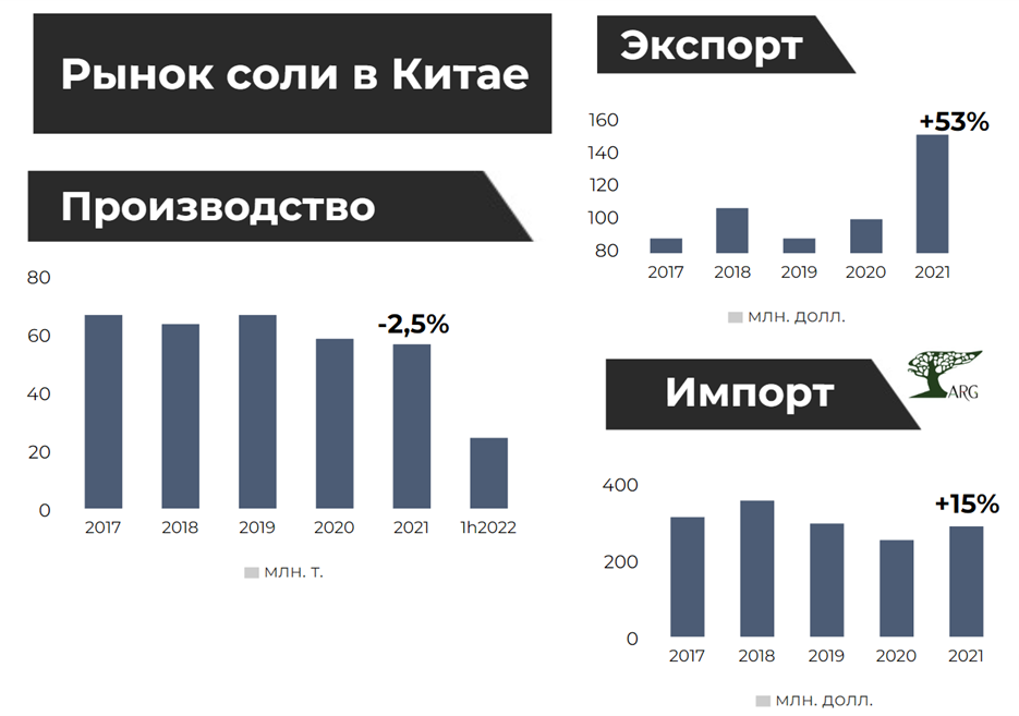 Импорт соли в Китай в натуральном выражении сократился на 14% :: РБК ...