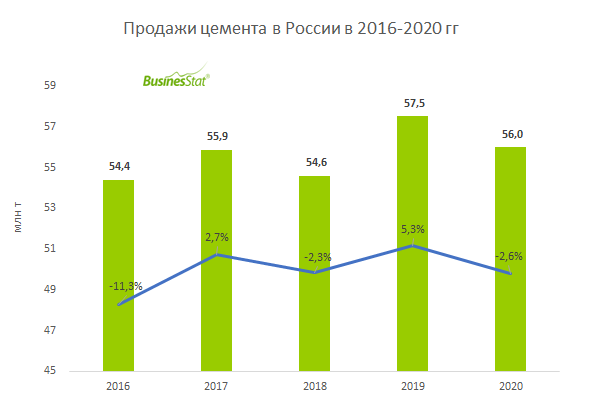 Производство цемента прогноз 2021