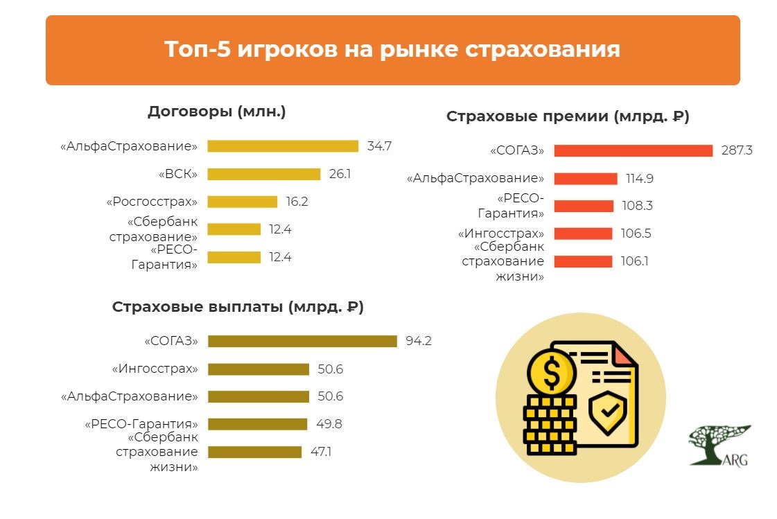 Страховой рынок – 2020: на топ-5 игроков приходилась почти половина объема  рынка :: РБК Магазин исследований