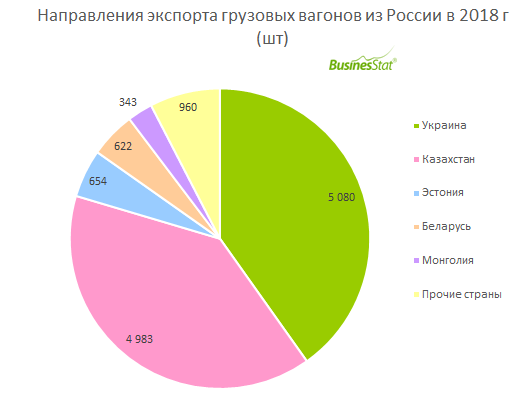 Перспектива экспорт. Направления экспорта. Экспорт вагонов из России на Украину. Илим направление экспорта. Импорт полувагонов из Украины.