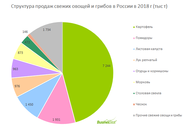 На диаграмме представлена продажа фруктов и овощей в продуктовом магазине за неделю