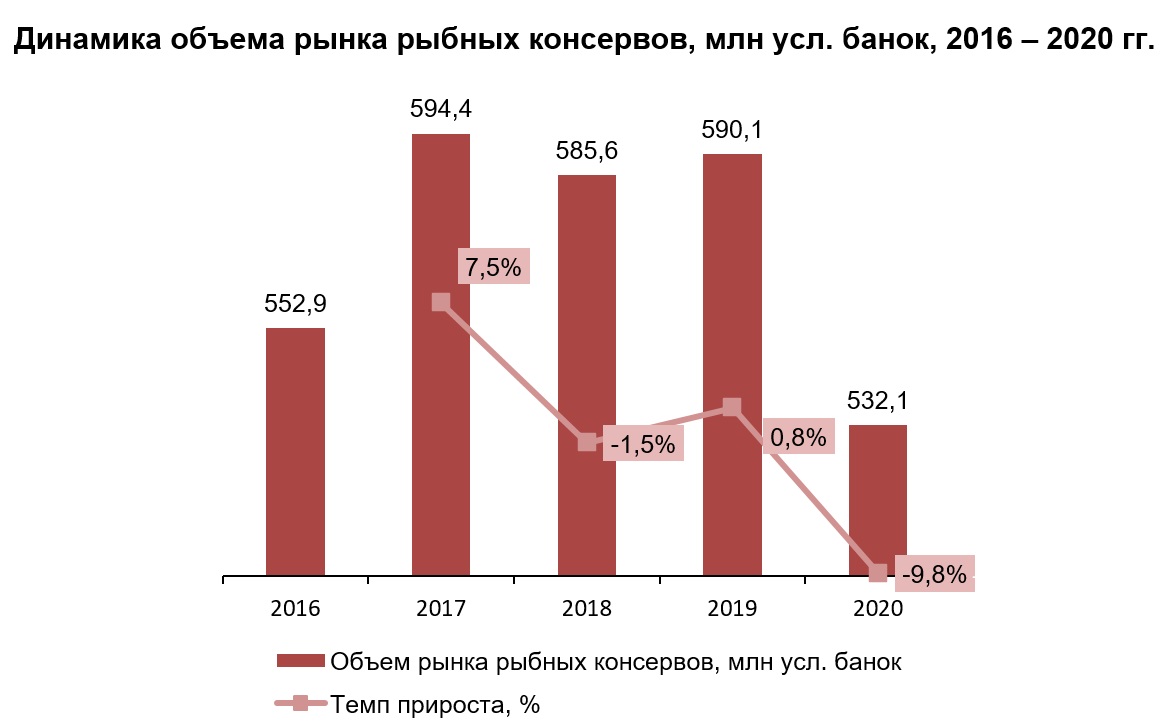 Объем рынка рыбных консервов в России значительно снизил обороты  производства :: РБК Магазин исследований