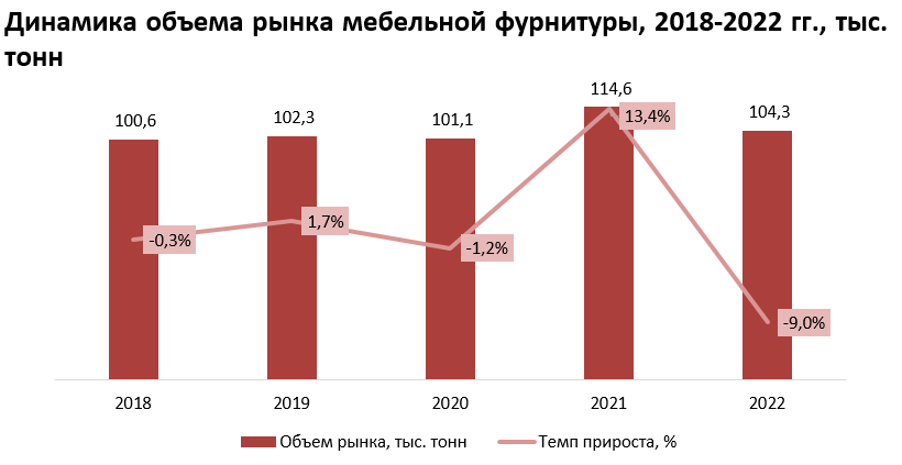 Рынок мебельной фурнитуры в России переживает волнообразные изменения ...