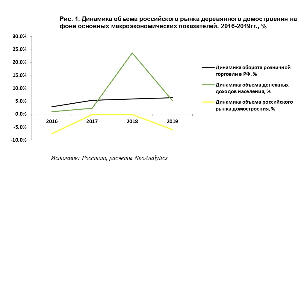 Анализ российского рынка деревянного домостроения: итоги I полугодия .