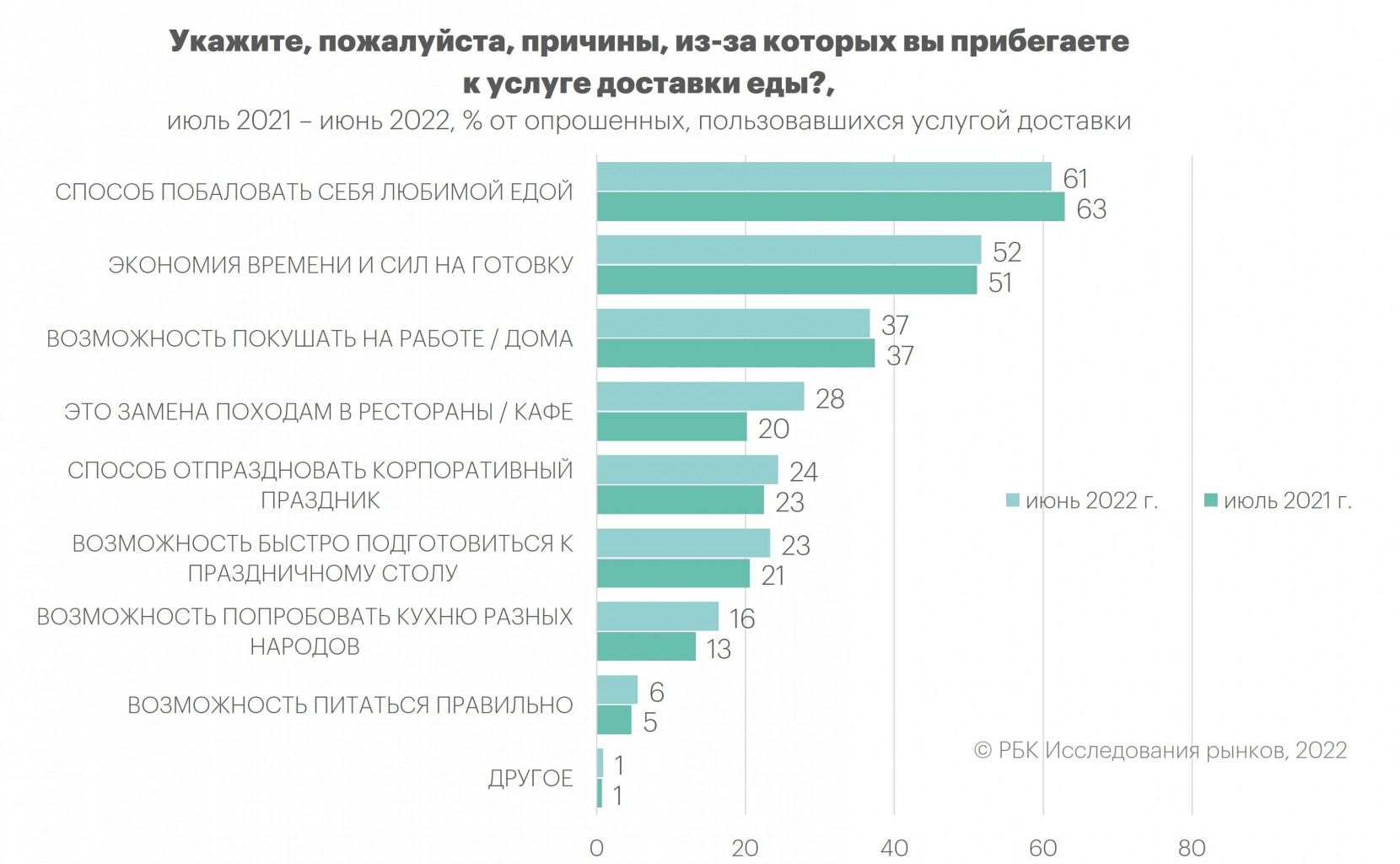 Карта рынка доставки продуктов