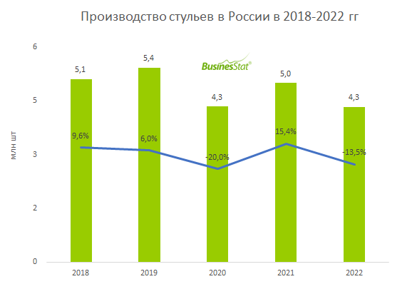 Падение спроса на мебель