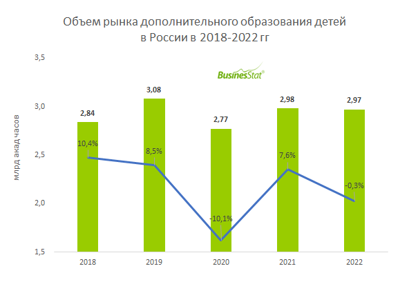 В 2022 г объем рынка дополнительного образования детей в России ...