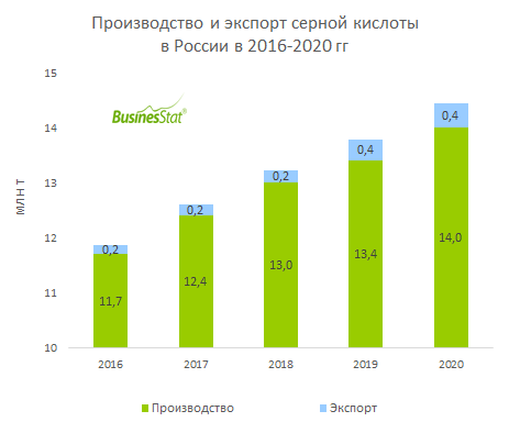 Производств 2020. Производство серной кислоты в России. Производство серы в 2020 г. Мировое производство серы. Статистика производства серы.